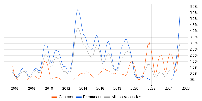 Job vacancy trend for Enterprise Software in Northampton