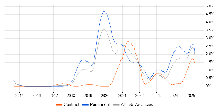 Job vacancy trend for Entra ID in Northampton