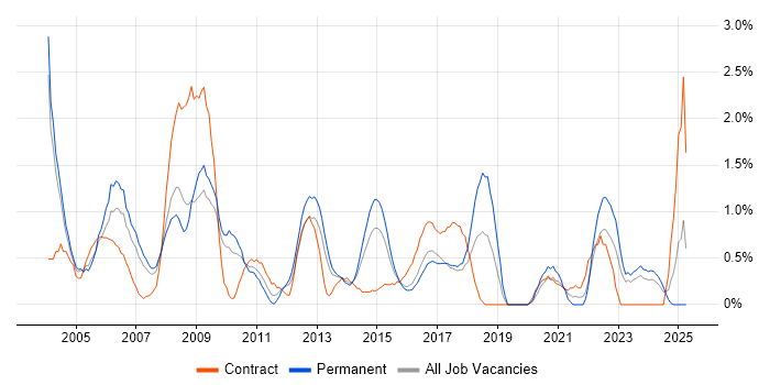 Job vacancy trend for EPoS in Northampton