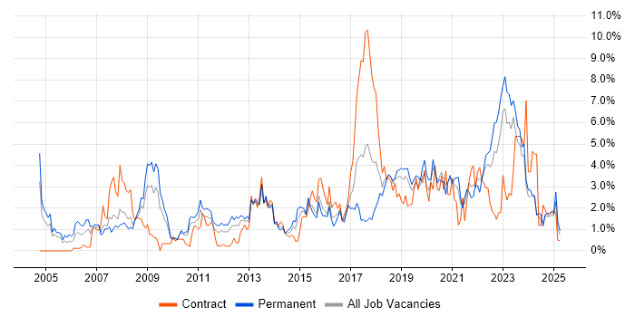 Job vacancy trend for ERP in Northampton