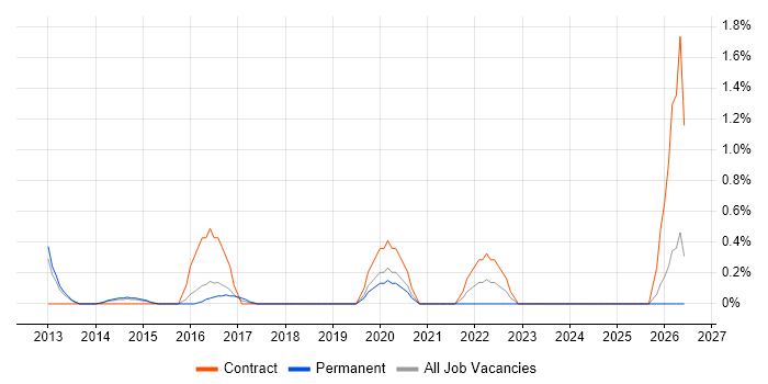 Escalation Management job vacancy trend in Northampton