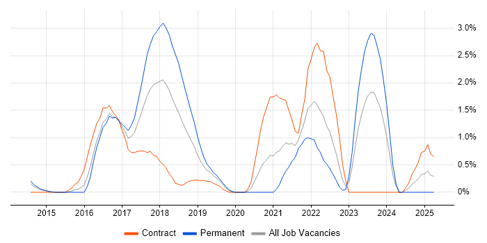 Job vacancy trend for Event-Driven Architecture in Northampton