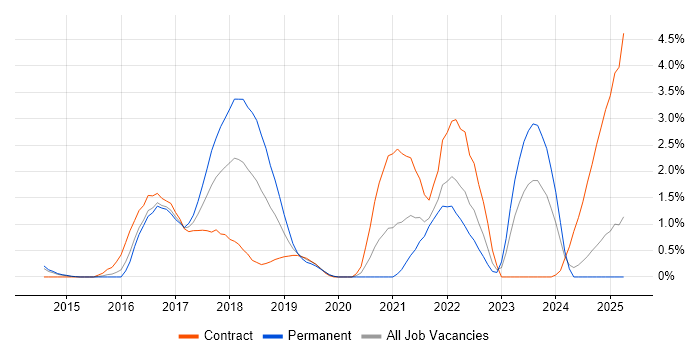 Job vacancy trend for Event-Driven in Northampton Job vacancy trend for Event-Driven in Northampton