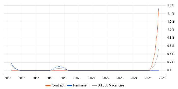 Exploratory Data Analysis job vacancy trend in Northampton