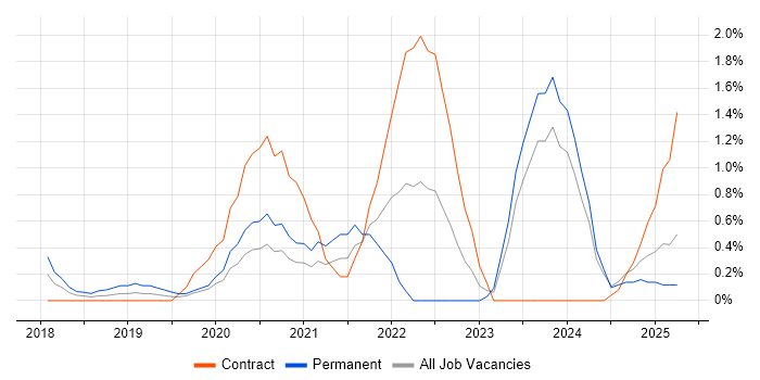 Job vacancy trend for Figma in Northampton