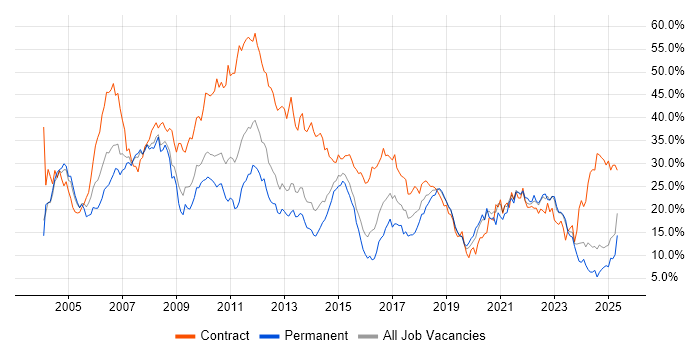 Job vacancy trend for Finance in Northampton Job vacancy trend for Finance in Northampton