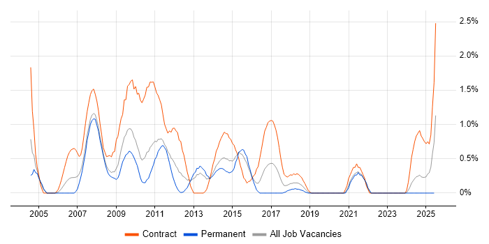 Job vacancy trend for Financial Business Analyst in Northampton