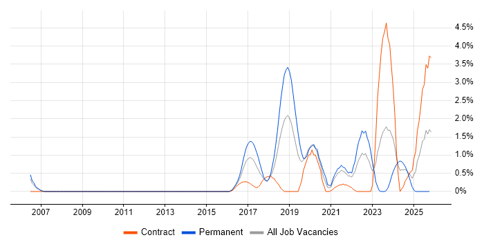 Fintech job vacancy trend in Northampton