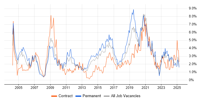 Job vacancy trend for Firewall in Northampton Job vacancy trend for Firewall in Northampton