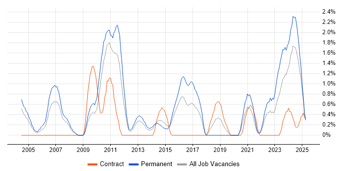 Job vacancy trend for Firmware in Northampton