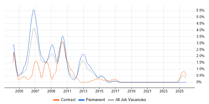 Flash job vacancy trend in Northampton