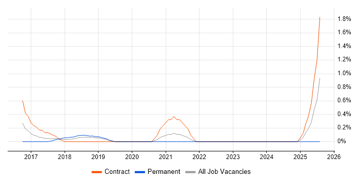 Job vacancy trend for Flask in Northampton Job vacancy trend for Flask in Northampton