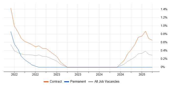 Job vacancy trend for Flink in Northampton