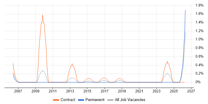 Foreign Exchange (FX) job vacancy trend in Northampton
