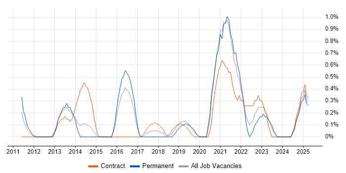 Job vacancy trend for FortiGate in Northampton
