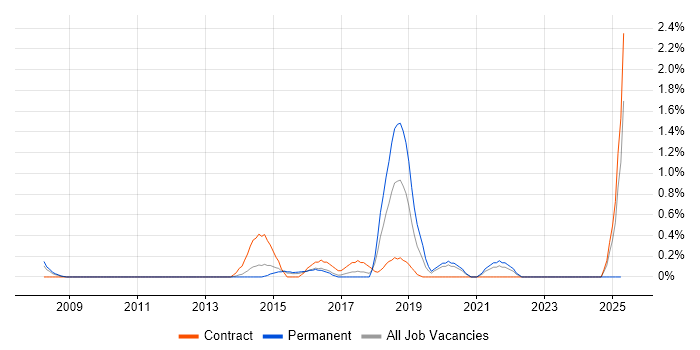 Job vacancy trend for Fraud Detection in Northampton