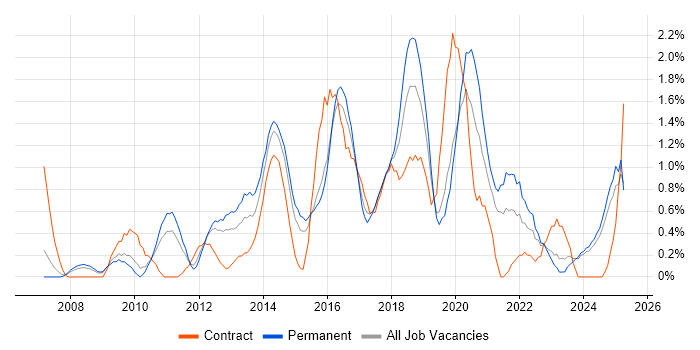 Job vacancy trend for Front-End Developer (Client-Side Developer) in Northampton