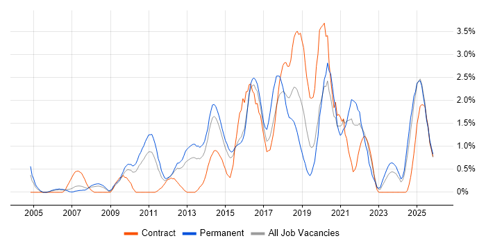 Front End Development job vacancy trend in Northampton