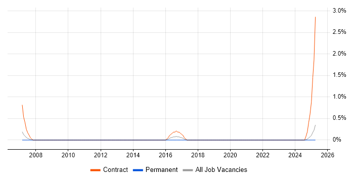 Job vacancy trend for Front-End Java Developer (Client-Side Java Developer) in Northampton