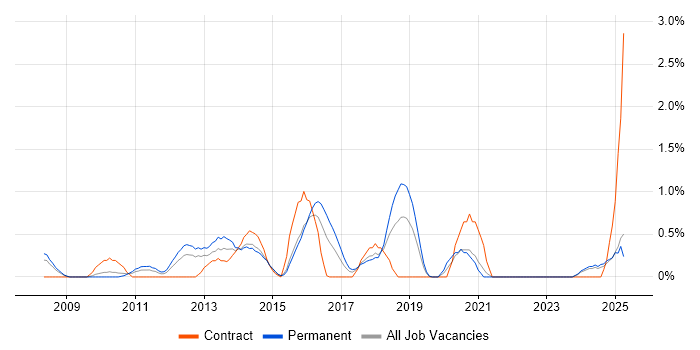 Job vacancy trend for Front-End Web Developer (Client-Side Web Developer) in Northampton