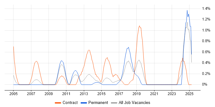 Job vacancy trend for Front Office in Northampton Job vacancy trend for Front Office in Northampton
