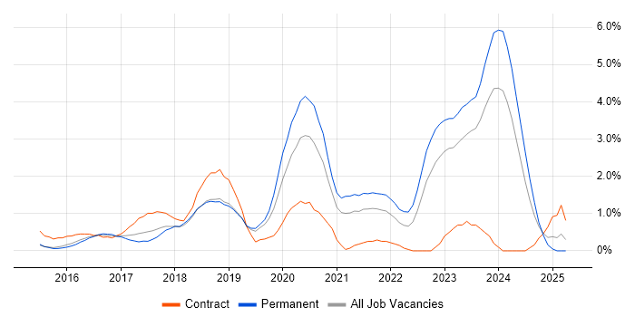Job vacancy trend for Full-Stack Developer in Northampton