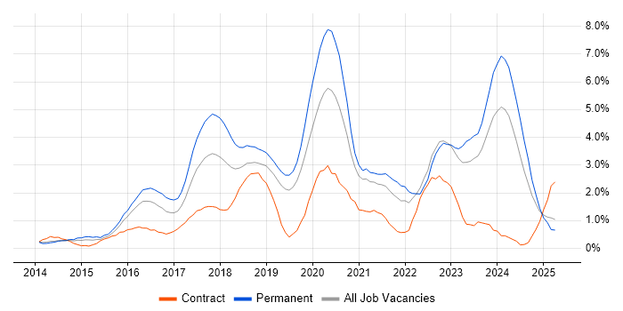 Job vacancy trend for Full-Stack Development in Northampton