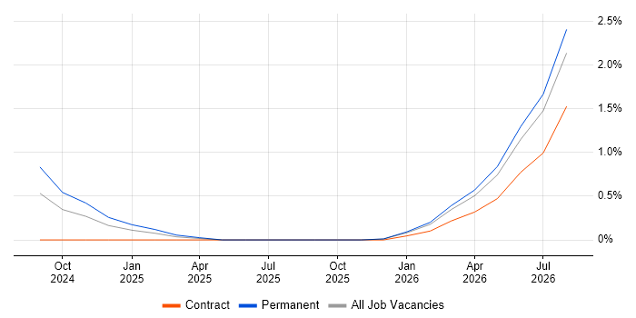 Full-Stack Engineer job vacancy trend in Northampton