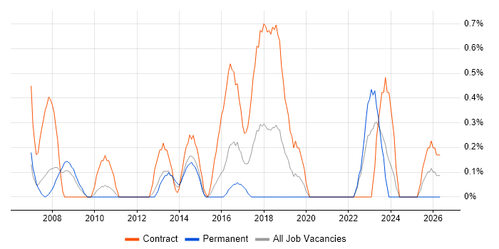 Functional Consultant job vacancy trend in Northampton