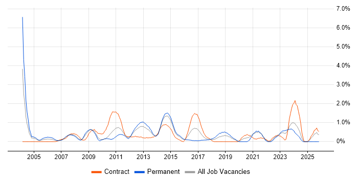 Functional Testing job vacancy trend in Northampton
