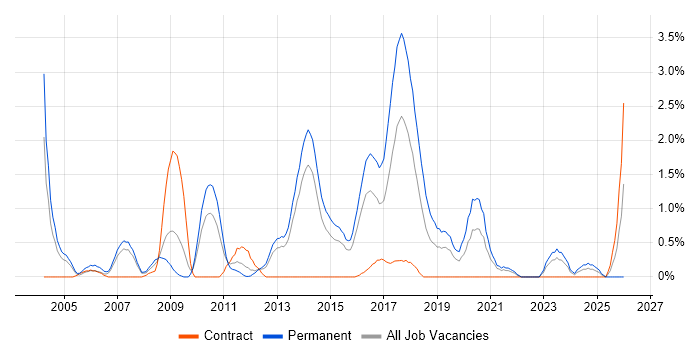 Games job vacancy trend in Northampton