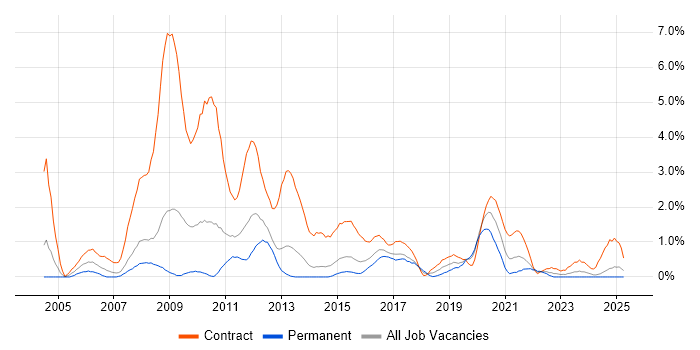 Job vacancy trend for GAP Analysis in Northampton