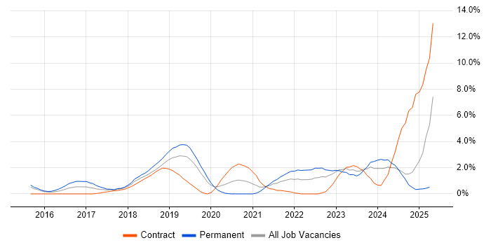 Job vacancy trend for GCP in Northampton Job vacancy trend for GCP in Northampton
