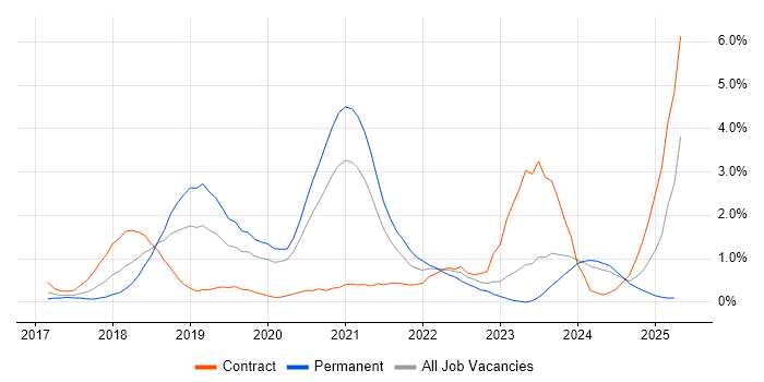 Job vacancy trend for GDPR in Northampton Job vacancy trend for GDPR in Northampton