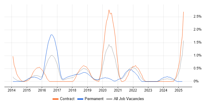 Job vacancy trend for Gherkin in Northampton