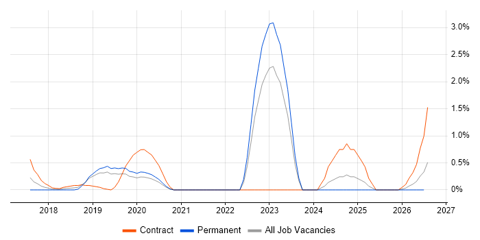 git-flow job vacancy trend in Northampton
