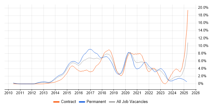 Job vacancy trend for Git in Northampton Job vacancy trend for Git in Northampton