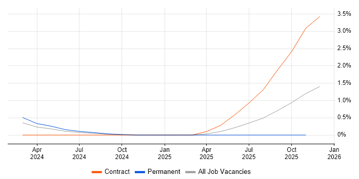 GitHub Actions job vacancy trend in Northampton