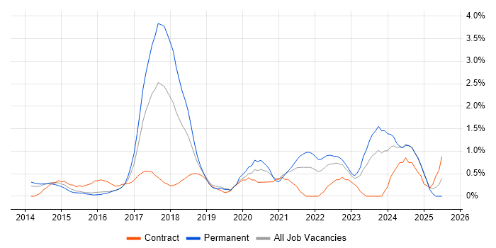 Job vacancy trend for GitHub in Northampton