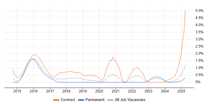 Job vacancy trend for GitLab in Northampton