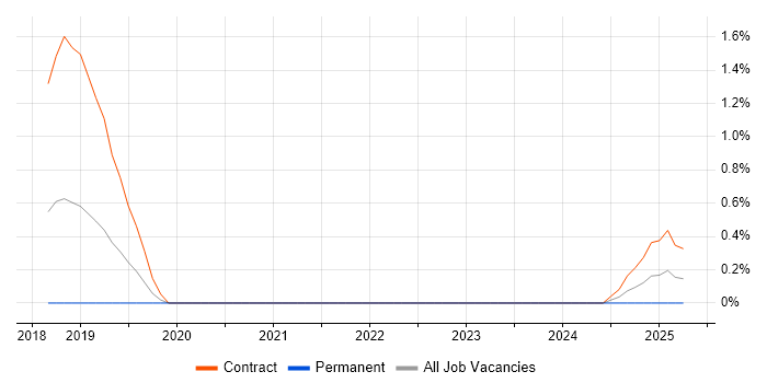 Job vacancy trend for Google App Engine in Northampton