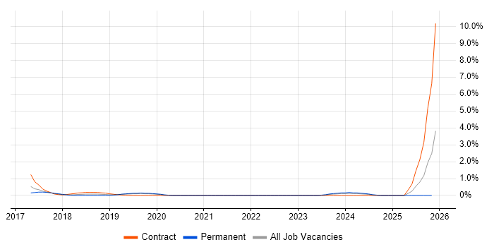 Google Sheets job vacancy trend in Northampton