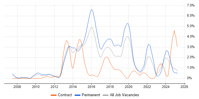 Job vacancy trend for Google in Northampton