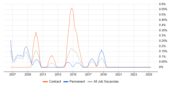 Job vacancy trend for Governance Analyst in Northampton Job vacancy trend for Governance Analyst in Northampton