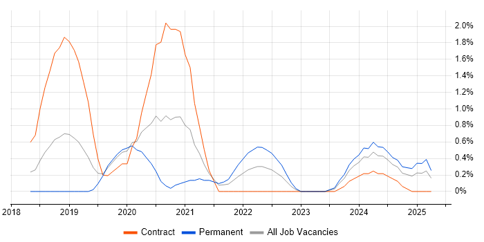 Job vacancy trend for GraphQL in Northampton Job vacancy trend for GraphQL in Northampton