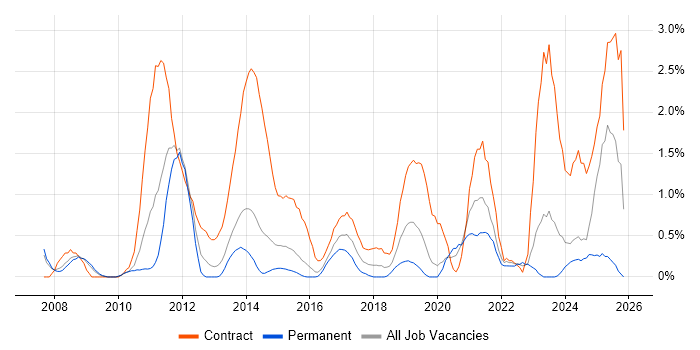 GRC job vacancy trend in Northampton