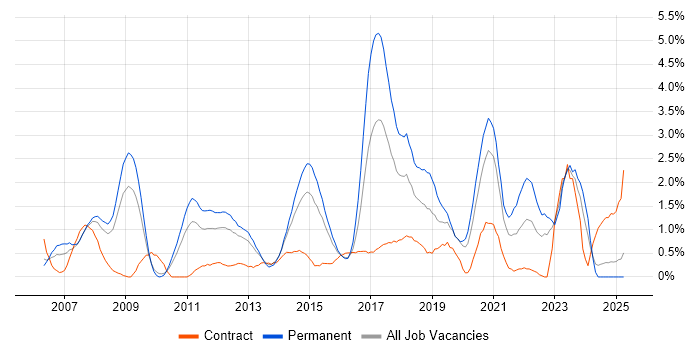 Job vacancy trend for Greenfield Project in Northampton