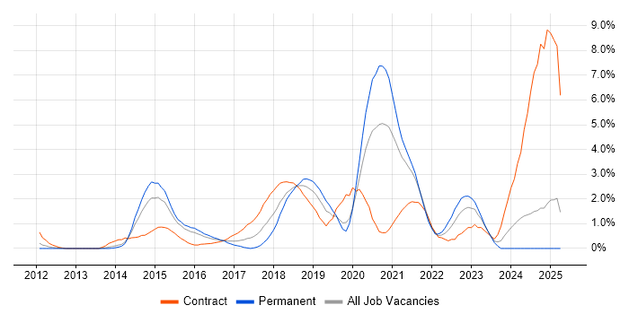 Job vacancy trend for Hadoop in Northampton