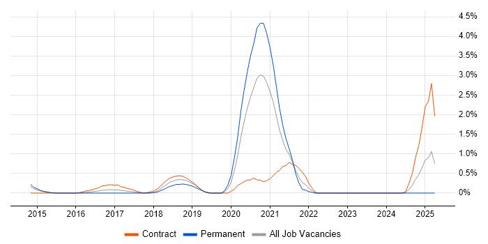 Job vacancy trend for HBase in Northampton Job vacancy trend for HBase in Northampton