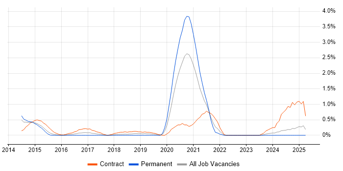 Job vacancy trend for HDFS in Northampton